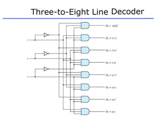 Three-to-Eight Line Decoder
x’y’z’
 