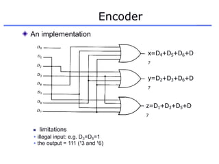 Encoder
An implementation
x=D4+D5+D6+D
7
y=D2+D3+D6+D
7
z=D1+D3+D5+D
7
 limitations
 illegal input: e.g. D3=D6=1
 the output = 111 (¹3 and ¹6)
 