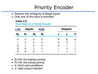 Priority Encoder
 Resolve the ambiguity of illegal inputs
 Only one of the input is encoded
LSB MSB
 D3 has the highest priority
the lowest priority
 D0 has
 X: don't-care conditions
 V: valid output indicator
 