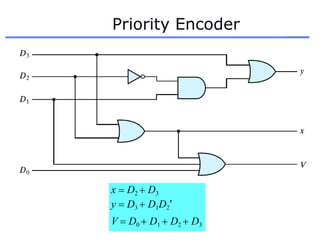 Priority Encoder
x  D2  D3
y  D3  D1D2
V  D0  D1  D2  D3
 