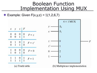 Boolean Function
Implementation Using MUX
Example: Given F(x,y,z) = (1,2,6,7)
 