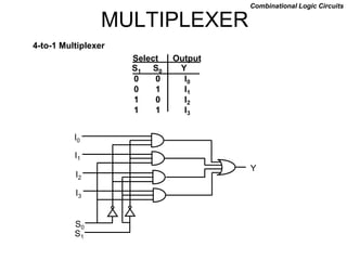 MULTIPLEXER
Combinational Logic Circuits
4-to-1 Multiplexer
I0
I1
I2
I3
S0
S1
Y
0 0 I0
0 1 I1
1 0 I2
1 1 I3
Select Output
S1 S0 Y
 