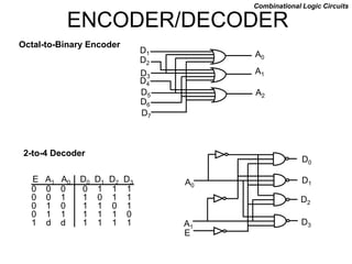 ENCODER/DECODER
Octal-to-Binary Encoder
Combinational Logic Circuits
D1
D2
D3
D5
D6
D7
D4
A0
A1
A2
A0
A1
E
D0
D1
D2
D3
0 0 0 0 1 1 1
0 0 1 1 0 1 1
0 1 0 1 1 0 1
0 1 1 1 1 1 0
1 d d 1 1 1 1
E A1 A0 D0 D1 D2 D3
2-to-4 Decoder
 