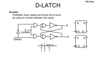 D-LATCH
D-Latch
Forbidden input values are forced not to occur
by using an inverter between the inputs
Flip Flops
Q
Q’
D(data)
E
(enable)
D Q
E Q’
E Q’
D Q
D Q(t+1)
0 0
1 1
 