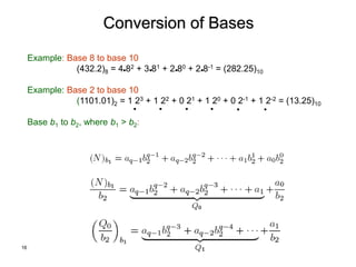 16
Conversion of Bases
Example: Base 8 to base 10
(432.2)8 = 4 82 + 3 81 + 2 80 + 2 8-1 = (282.25)10
Example: Base 2 to base 10
(1101.01)2 = 1 23 + 1 22 + 0 21 + 1 20 + 0 2-1 + 1 2-2 = (13.25)10
Base b1 to b2, where b1 > b2:
 