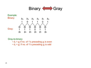 25
Binary Gray
Example:
Binary:
Gray:
Gray-to-binary:
• bi = gi if no. of 1’s preceding gi is even
• bi = gi’ if no. of 1’s preceding gi is odd
+ +
+
+
+ +
1 0 1
1 1
0
1 1 1 0 1 1
g5 g4 g3 g2 g1 g0
b5 b4 b3 b2 b1 b0
 