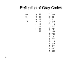 26
Reflection of Gray Codes
00
01
11
10
0
0
0
0
1
1
1
1
10
11
01
00
00
01
11
10
0
0
0
0
0
0
0
0
000
001
011
010
110
111
101
100
1
1
1
1
1
1
1
1
100
101
111
110
010
011
001
000
 