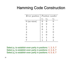 29
Hamming Code Construction
Select p1 to establish even parity in positions: 1, 3, 5, 7
Select p2 to establish even parity in positions: 2, 3, 6, 7
Select p3 to establish even parity in positions: 4, 5, 6, 7
 