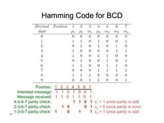31
Hamming Code for BCD
Position: 1 2 3 4 5 6 7
Intended message: 1 1 0 1 0 0 1
Message received: 1 1 0 1 1 0 1
4-5-6-7 parity check: 1 1 0 1 c1 = 1 since parity is odd
2-3-6-7 parity check: 1 0 0 1 c2 = 0 since parity is even
1-3-5-7 parity check: 1 0 1 1 c3 = 1 since parity is odd
 