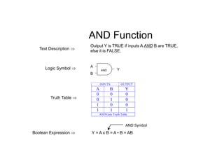 AND Function
Output Y is TRUE if inputs A AND B are TRUE,
else it is FALSE.
Logic Symbol 
Text Description 
Truth Table 
Boolean Expression 
AND
A
B
Y
INPUTS OUTPUT
A B Y
0 0 0
0 1 0
1 0 0
1 1 1
AND Gate Truth Table
Y = A x B = A • B = AB
AND Symbol
 