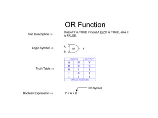 OR Function
Output Y is TRUE if input A OR B is TRUE, else it
is FALSE.
Logic Symbol 
Text Description 
Truth Table 
Boolean Expression  Y = A + B
OR Symbol
A
B
Y
OR
INPUTS OUTPUT
A B Y
0 0 0
0 1 1
1 0 1
1 1 1
OR Gate Truth Table
 