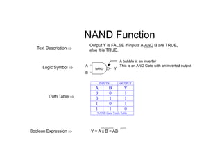 NAND Function
Output Y is FALSE if inputs A AND B are TRUE,
else it is TRUE.
Logic Symbol 
Text Description 
Truth Table 
Boolean Expression 
A
B
Y
NAND
A bubble is an inverter
This is an AND Gate with an inverted output
Y = A x B = AB
INPUTS OUTPUT
A B Y
0 0 1
0 1 1
1 0 1
1 1 0
NAND Gate Truth Table
 