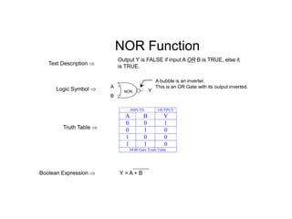 NOR Function
Output Y is FALSE if input A OR B is TRUE, else it
is TRUE.
Logic Symbol 
Text Description 
Truth Table 
Boolean Expression  Y = A + B
A
B
Y
NOR
A bubble is an inverter.
This is an OR Gate with its output inverted.
INPUTS OUTPUT
A B Y
0 0 1
0 1 0
1 0 0
1 1 0
NOR Gate Truth Table
 