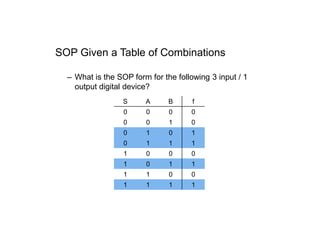 SOP Given a Table of Combinations
– What is the SOP form for the following 3 input / 1
output digital device?
S A B f
0 0 0 0
0 0 1 0
0 1 0 1
0 1 1 1
1 0 0 0
1 0 1 1
1 1 0 0
1 1 1 1
 