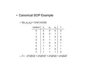 • Canonical SOP Example
– f(x1,x2,x3) = m(1,4,5,6)
– f =
minterm x1 x2 x3 f
0 0 0 0 0
1 0 0 1 1
2 0 1 0 0
3 0 1 1 0
4 1 0 0 1
5 1 0 1 1
6 1 1 0 1
7 1 1 1 0
x1'x2'x3 + x1x2'x3' + x1x2'x3 + x1x2x3'
 