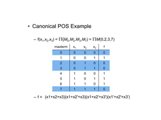 • Canonical POS Example
– f(x1,x2,x3) = (M0,M2,M3,M7) = M(0,2,3,7)
– f =
maxterm x1 x2 x3 f
0 0 0 0 0
1 0 0 1 1
2 0 1 0 0
3 0 1 1 0
4 1 0 0 1
5 1 0 1 1
6 1 1 0 1
7 1 1 1 0
(x1+x2+x3)(x1+x2'+x3)(x1+x2'+x3')(x1'+x2'+x3')
 