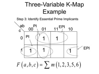 Three-Variable K-Map
Example
ab
c 00 01 11 10
0
1
Step 3: Identify Essential Prime Implicants
1 1 1
1
   
, , 1, 2,3,5,6
F a b c m
 
1
EPI
EPI
PI
PI
 