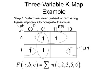 Three-Variable K-Map
Example
ab
c 00 01 11 10
0
1
Step 4: Select minimum subset of remaining
Prime Implicants to complete the cover.
1 1 1
1
   
, , 1, 2,3,5,6
F a b c m
 
1
EPI
PI
EPI
 