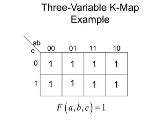 Three-Variable K-Map
Example
ab
c 00 01 11 10
0
1 1 1 1
1
 
, , 1
F a b c 
1
1
1
1
 