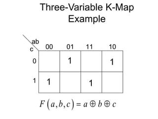 Three-Variable K-Map
Example
ab
c 00 01 11 10
0
1 1
 
, ,
F a b c a b c
  
1
1
1
 