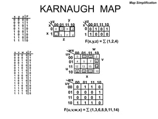 KARNAUGH MAP
0 0 0 0
0 0 1 1
0 1 0 1
0 1 1 0
1 0 0 1
1 0 1 0
1 1 0 0
1 1 1 0
0 1 0 1
1 0 0 0
0 0 0 0 0
0 0 0 1 1
0 0 1 0 0
0 0 1 1 1
0 1 0 0 0
0 1 0 1 0
0 1 1 0 1
0 1 1 1 0
1 0 0 0 1
1 0 0 1 1
1 0 1 0 0
1 0 1 1 1
1 1 0 0 0
1 1 0 1 0
1 1 1 0 1
1 1 1 1 0
x
yz
00 01 11 10
0 0 1 3 2
4 5 7 6
x
yz
00 01 11 10
0
1
F(x,y,z) =  (1,2,4)
1
x
y
z
uv
wx
00 01 11 10
00
01
11
10
0 1 3 2
4 5 7 6
12 13 15 14
8 9 11 10
uv
wx
00 01 11 10
00
01
11 0 0 0 1
10 1 1 1 0
0 1 1 0
0 0 0 1
F(u,v,w,x) =  (1,3,6,8,9,11,14)
u
v
w
x
Map Simplification
x y z F
u v w x F
 