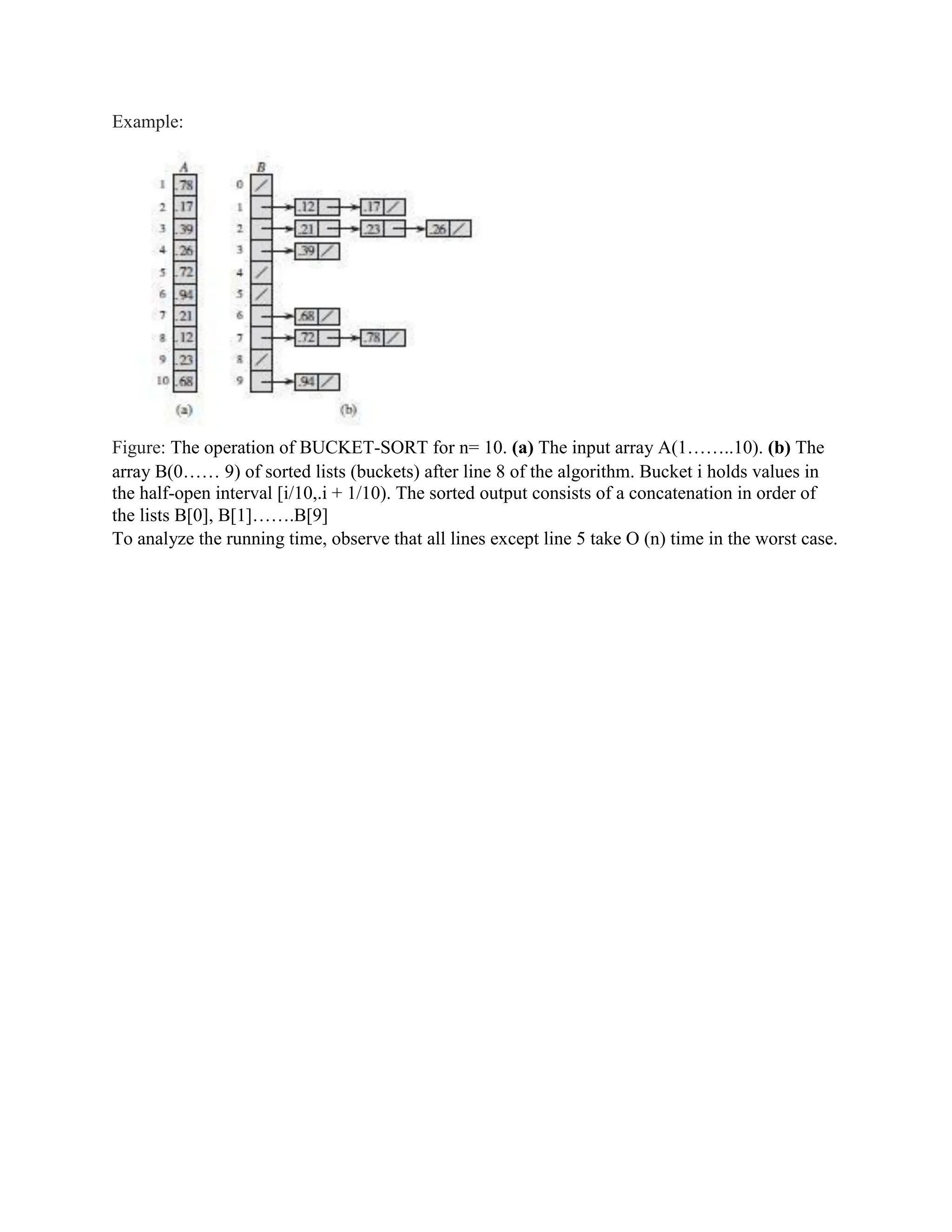 Example:
Figure: The operation of BUCKET-SORT for n= 10. (a) The input array A(1……..10). (b) The
array B(0…… 9) of sorted lists (buckets) after line 8 of the algorithm. Bucket i holds values in
the half-open interval [i/10,.i + 1/10). The sorted output consists of a concatenation in order of
the lists B[0], B[1]…….B[9]
To analyze the running time, observe that all lines except line 5 take O (n) time in the worst case.
 