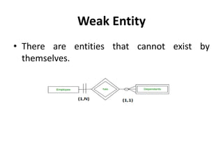 Weak Entity
• There are entities that cannot exist by
themselves.
 