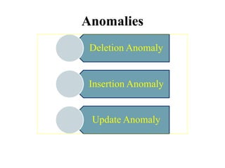 Anomalies
Deletion Anomaly
Insertion Anomaly
Update Anomaly
 