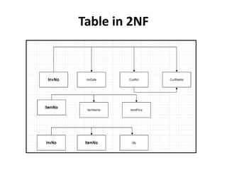 Table in 2NF
 