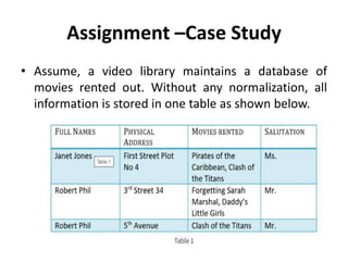 Assignment –Case Study
• Assume, a video library maintains a database of
movies rented out. Without any normalization, all
information is stored in one table as shown below.
 