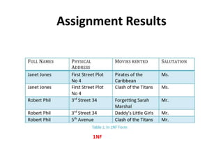 Assignment Results
1NF
 