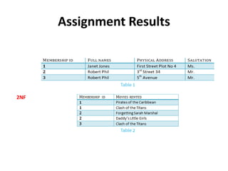 Assignment Results
2NF
 