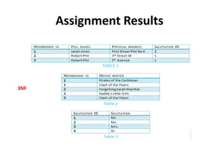 Assignment Results
3NF
 