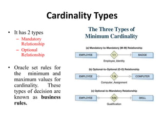 Cardinality Types
• It has 2 types
– Mandatory
Relationship
– Optional
Relationship
• Oracle set rules for
the minimum and
maximum values for
cardinality. These
types of decision are
known as business
rules.
 