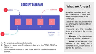 What are Arrays?
Array is a container which can
hold a fix number of items and
these items should be of the
same type.
Most of the data structures make
use of arrays to implement their
algorithms.
•Following are the important
terms to understand the concept
of Array.
Element − Each item stored
in an array is called an element.
Index − Each location of an
element in an array has a
numerical index, which is used to
identify the element.
1. An array is a container of elements.
2. Elements have a specific value and data type, like "ABC", TRUE or
FALSE, etc.
3. Each element also has its own index, which is used to access the
element.
 