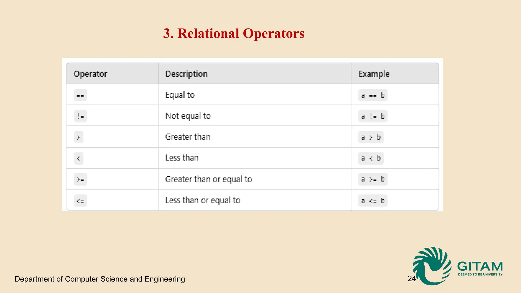 Department of Computer Science and Engineering 24 3. Relational Operators 