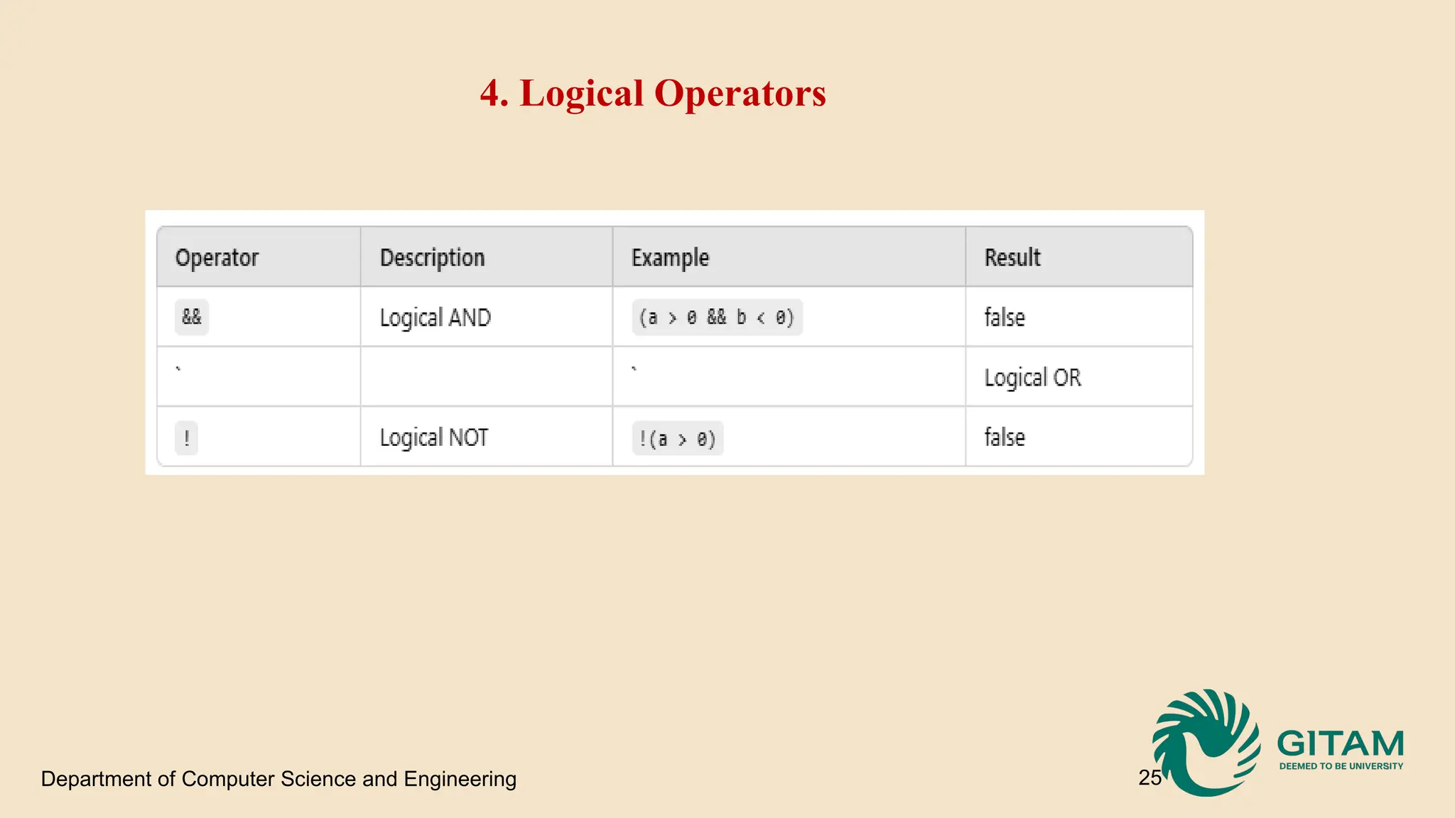 Department of Computer Science and Engineering 25 4. Logical Operators 