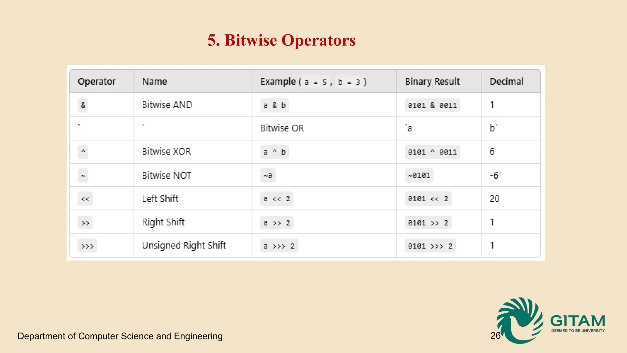 Department of Computer Science and Engineering 26 5. Bitwise Operators 