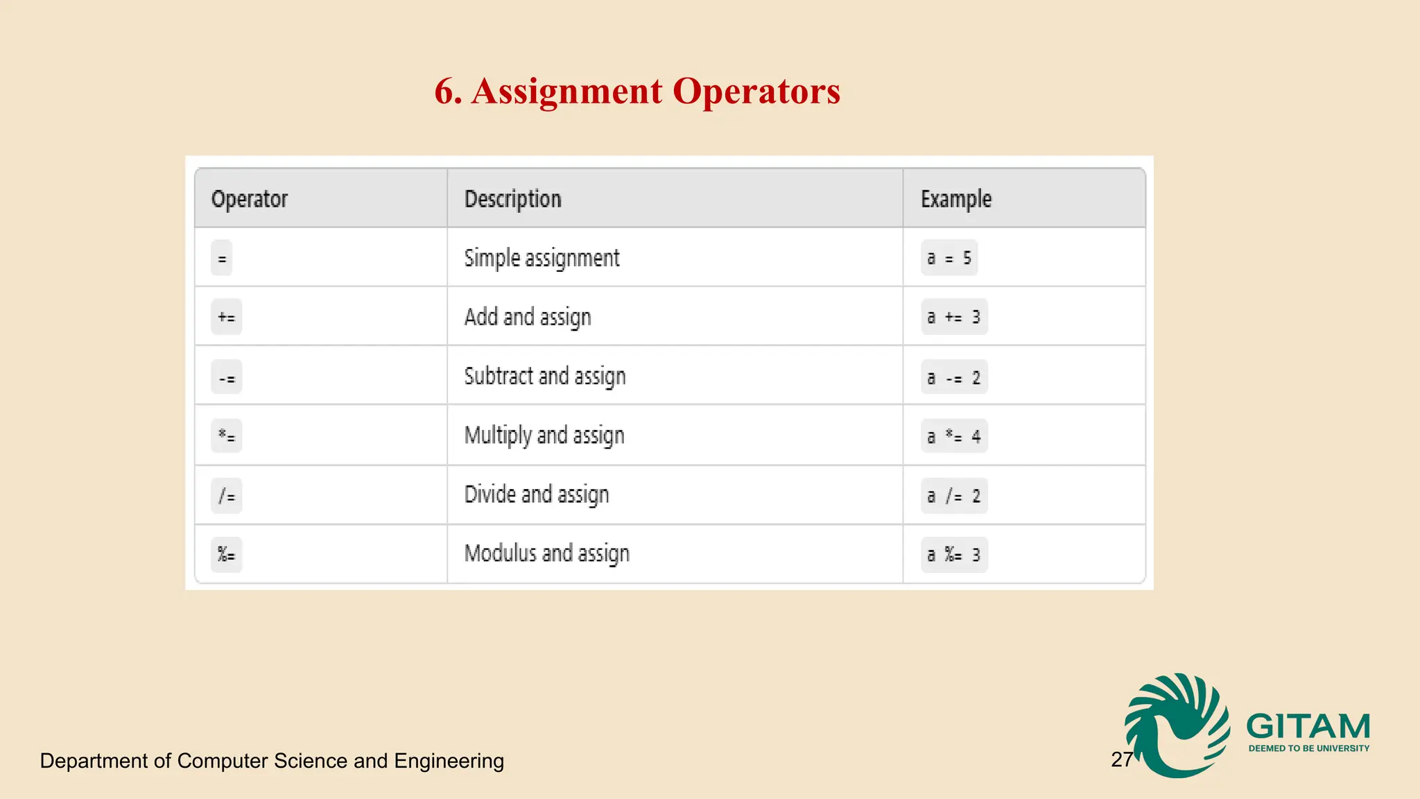 Department of Computer Science and Engineering 27 6. Assignment Operators 