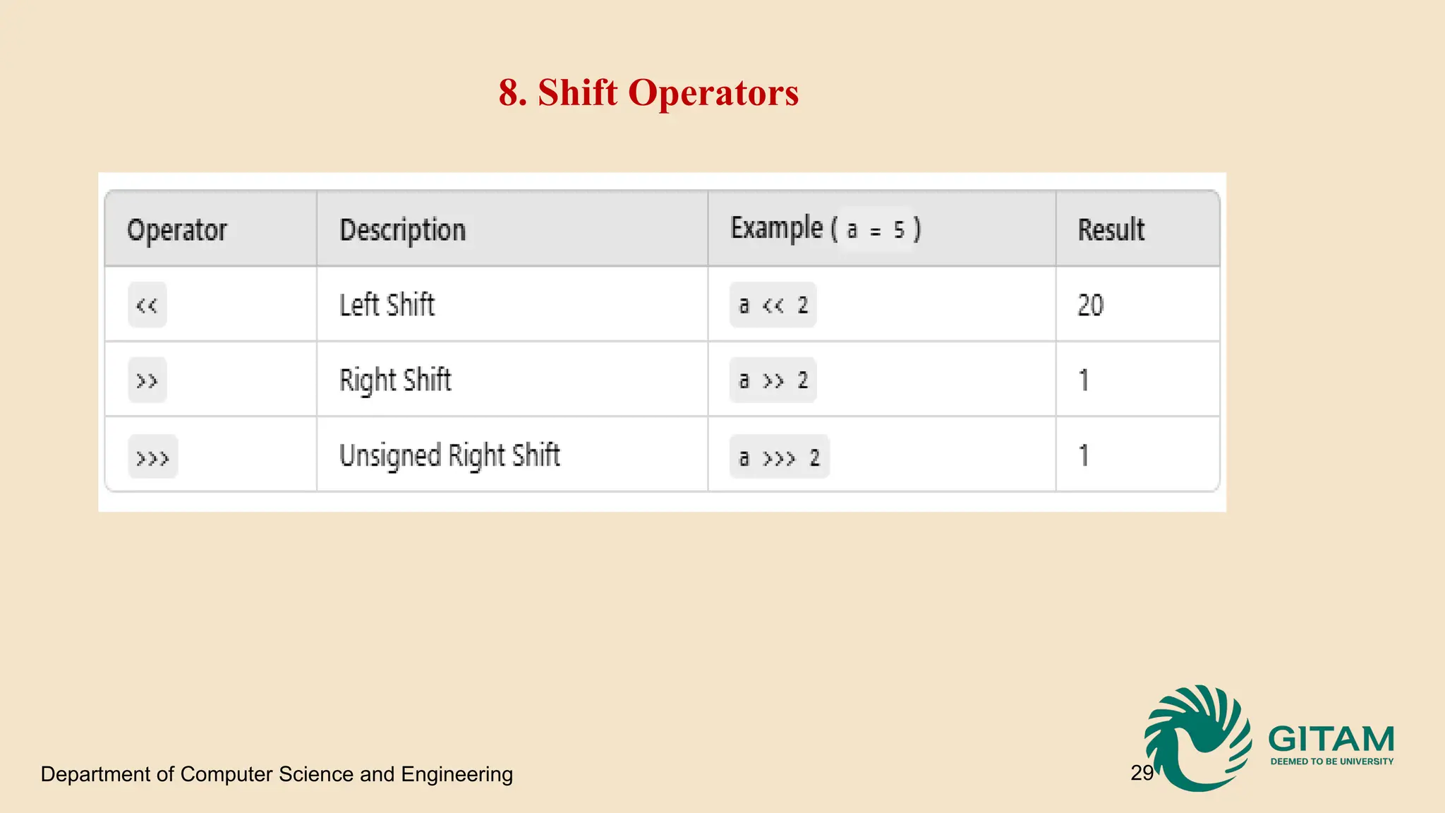 Department of Computer Science and Engineering 29 8. Shift Operators 