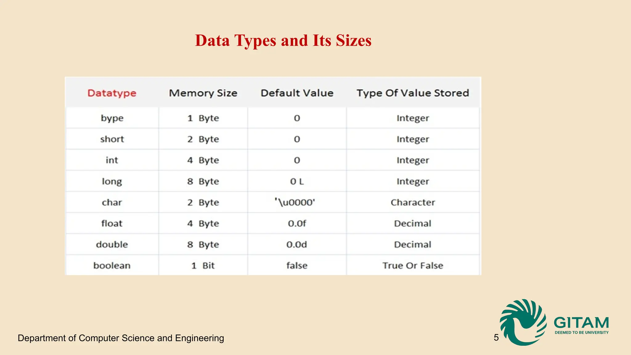 Department of Computer Science and Engineering 5 Data Types and Its Sizes 