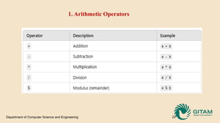 Unit-1 Data Types and Operators.pptx to computers | PPTX