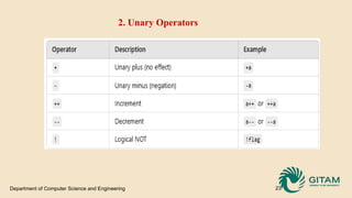 Unit-1 Data Types and Operators.pptx to computers | PPTX