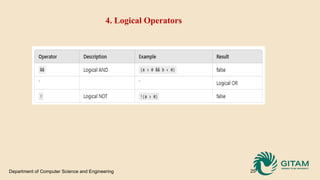 Unit-1 Data Types and Operators.pptx to computers | PPTX