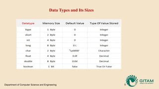 Unit-1 Data Types and Operators.pptx to computers | PPTX