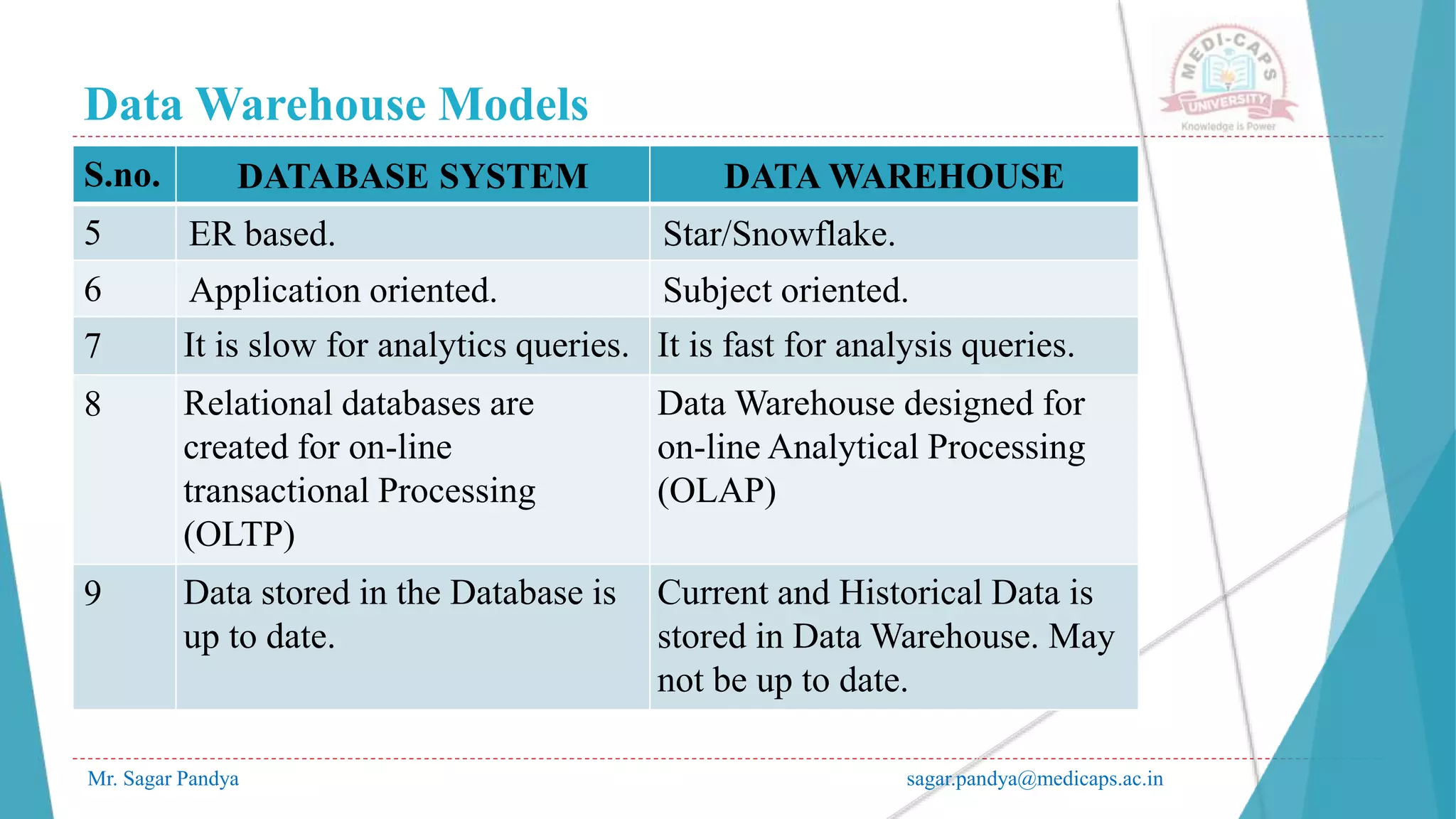Data Warehouse Models
Mr. Sagar Pandya sagar.pandya@medicaps.ac.in
S.no. DATABASE SYSTEM DATA WAREHOUSE
5 ER based. Star/Snowflake.
6 Application oriented. Subject oriented.
7 It is slow for analytics queries. It is fast for analysis queries.
8 Relational databases are
created for on-line
transactional Processing
(OLTP)
Data Warehouse designed for
on-line Analytical Processing
(OLAP)
9 Data stored in the Database is
up to date.
Current and Historical Data is
stored in Data Warehouse. May
not be up to date.
 