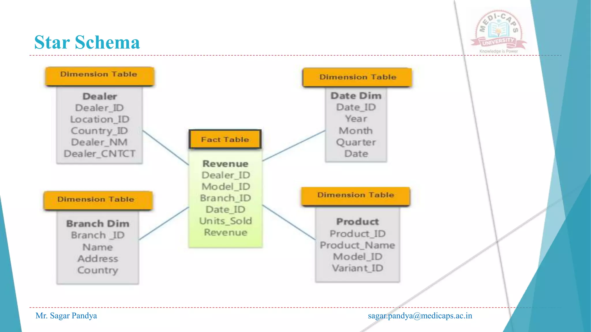 Star Schema
Mr. Sagar Pandya sagar.pandya@medicaps.ac.in
 