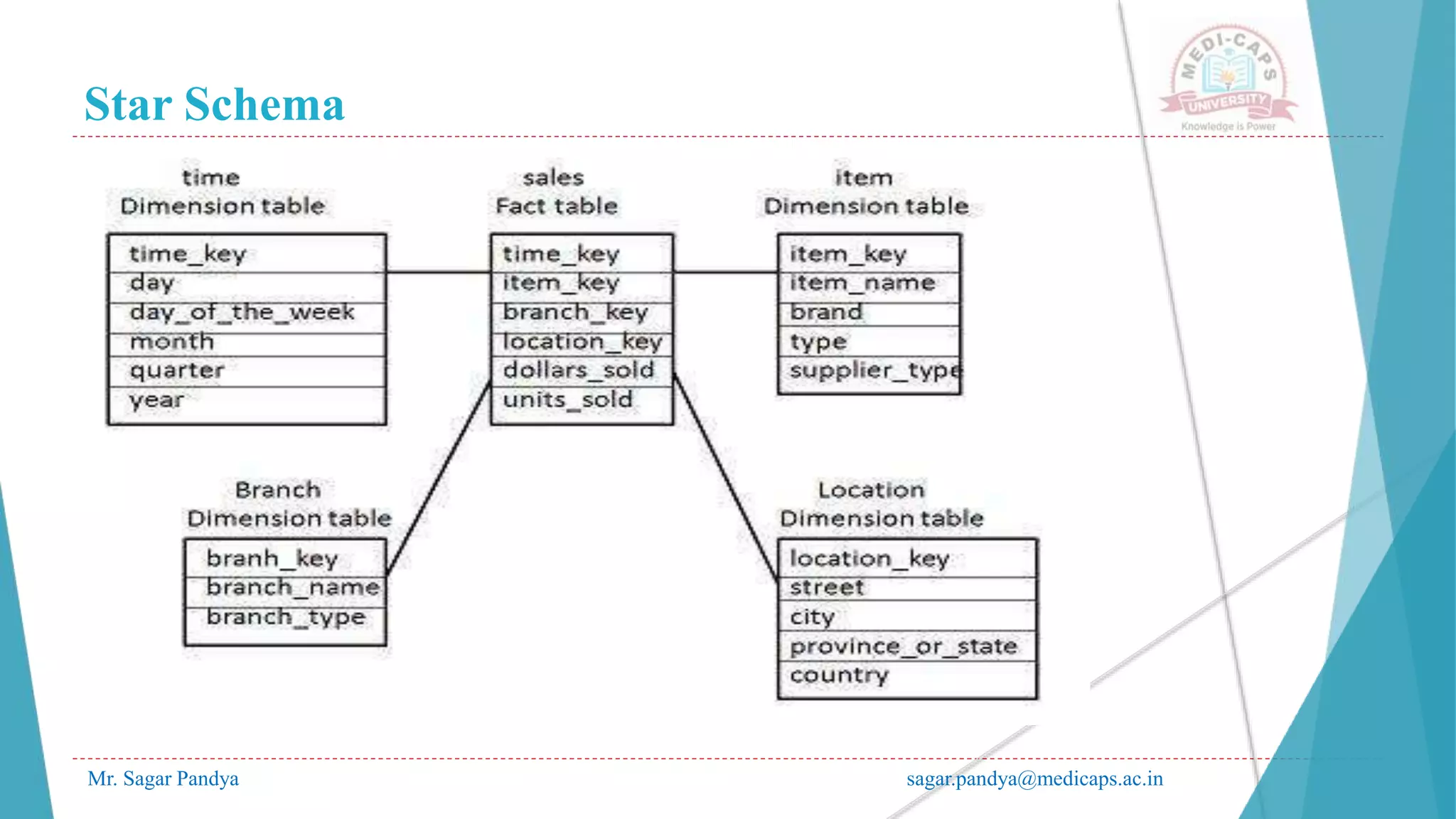 Star Schema
Mr. Sagar Pandya sagar.pandya@medicaps.ac.in
 