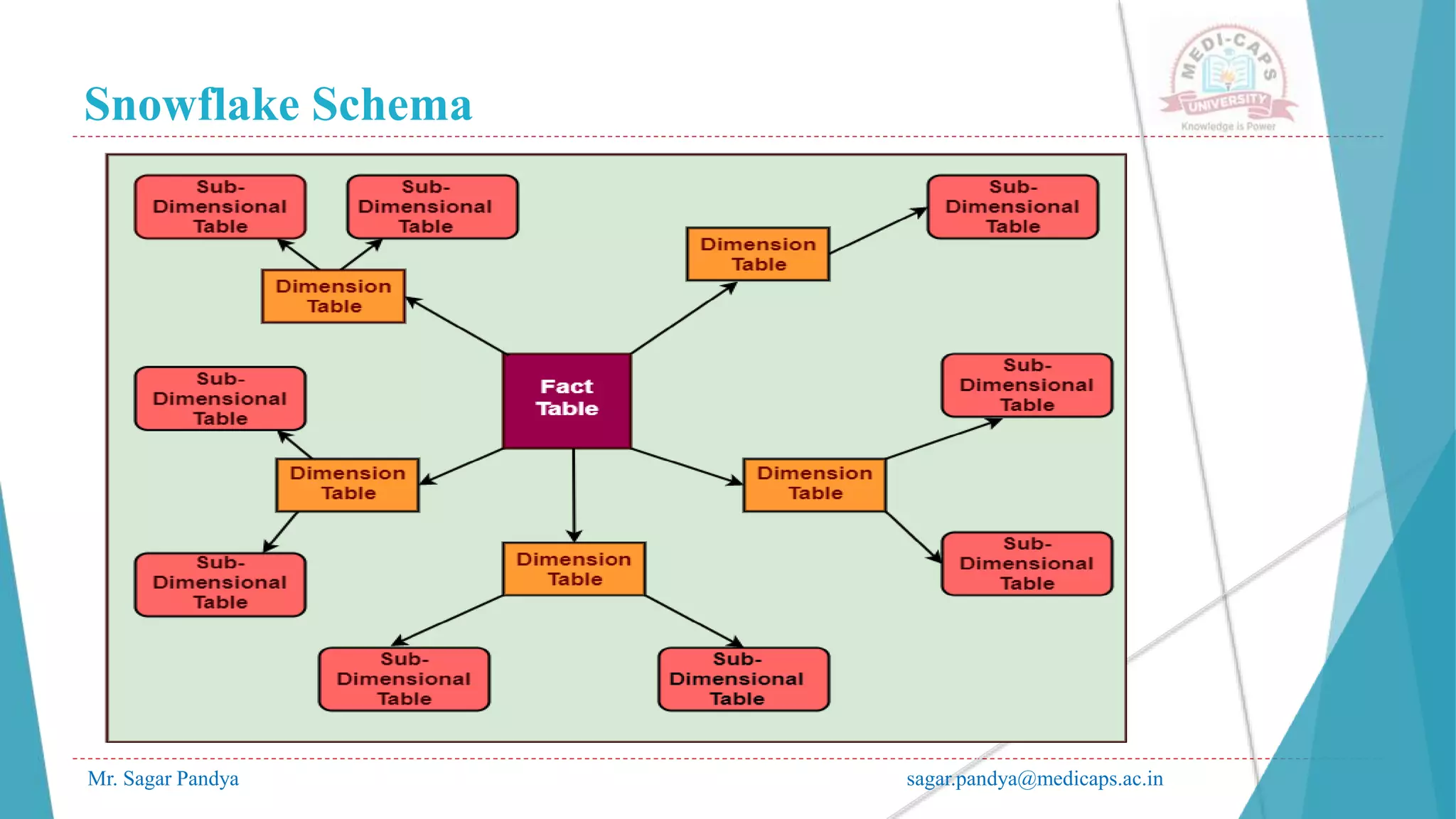 Snowflake Schema
Mr. Sagar Pandya sagar.pandya@medicaps.ac.in
 
