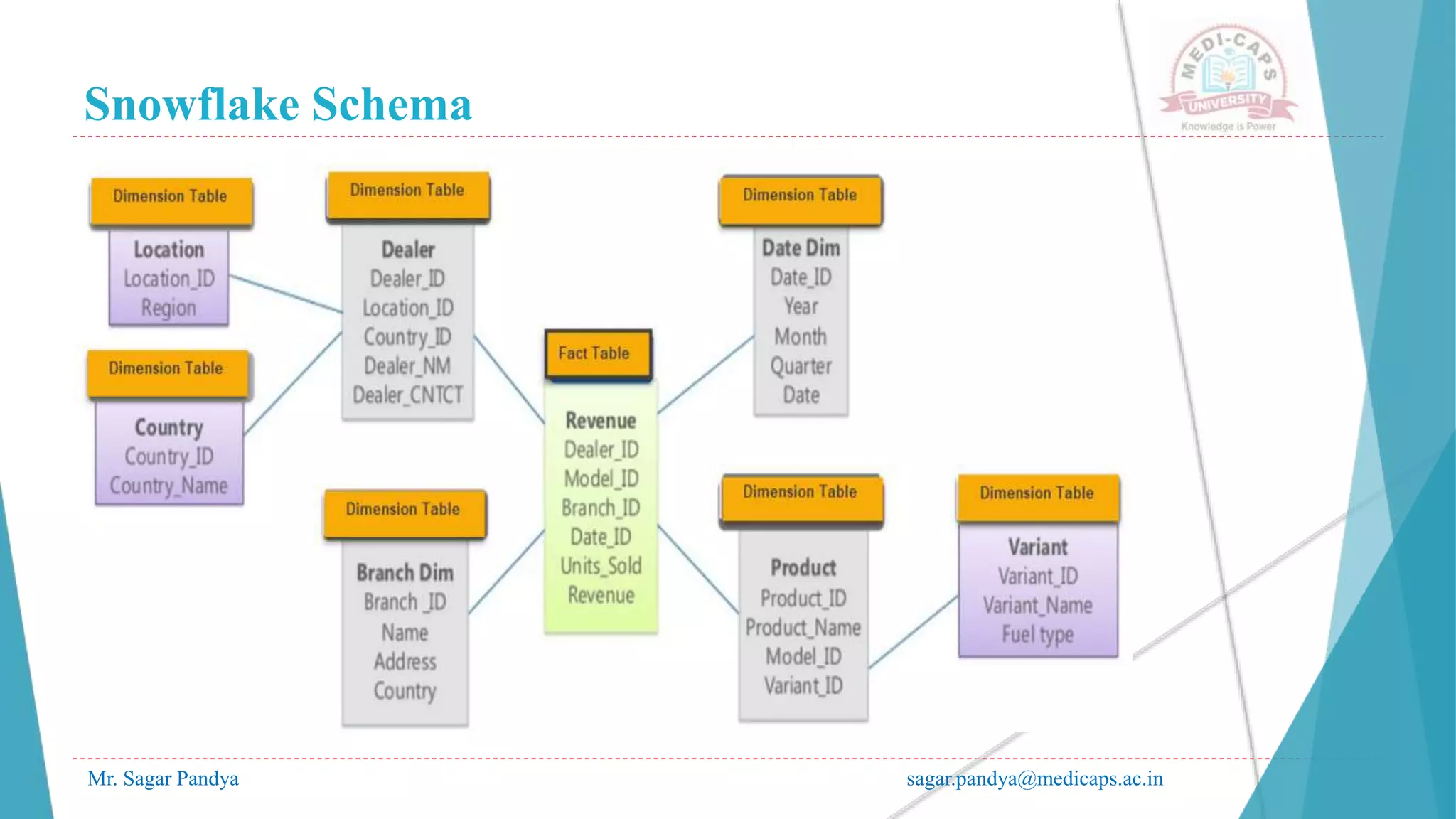 Snowflake Schema
Mr. Sagar Pandya sagar.pandya@medicaps.ac.in
 